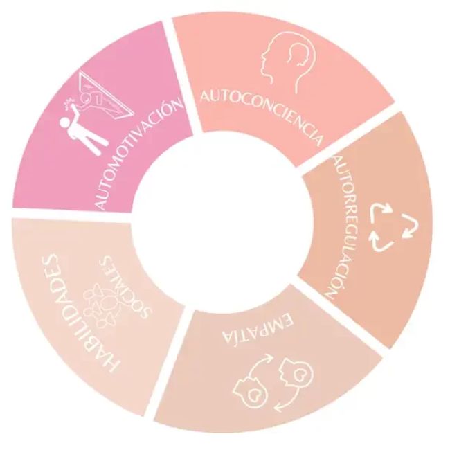 pilares de la inteligencia emocional